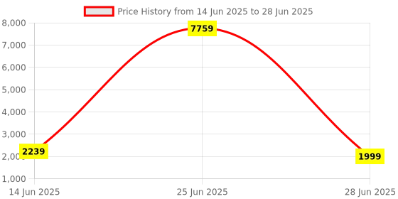 myntra.com GRISHU COLLECTION Ready to Wear Lehenga & Blouse With Dupatta grishu collection Price History Graph from 14 Jun 2025 to 28 Jun 2025