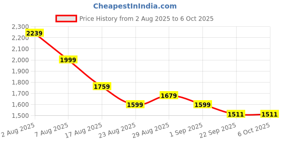 myntra.com GRISHU COLLECTION Round Neck A-Line Kurta with Trousers & Dupatta grishu collection Price History Graph from 2 Aug 2025 to 6 Oct 2025