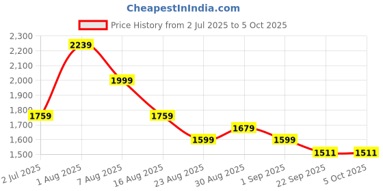 myntra.com GRISHU COLLECTION Round Neck Georgette Anarkali Kurta With Trousers & Dupatta grishu collection Price History Graph from 2 Jul 2025 to 5 Oct 2025