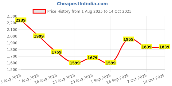 myntra.com GRISHU COLLECTION Round Neck Georgette Anarkali Kurta With Trousers & Dupatta grishu collection Price History Graph from 1 Aug 2025 to 13 Oct 2025