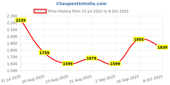 myntra.com GRISHU COLLECTION Round Neck Georgette Anarkali Kurta With Trousers & Dupatta grishu collection Price History Graph from 31 Jul 2025 to 8 Oct 2025