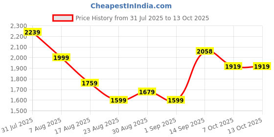 myntra.com GRISHU COLLECTION Women Anarkali Kurta grishu collection Price History Graph from 31 Jul 2025 to 13 Oct 2025
