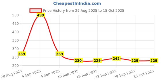 myntra.com GRISHVA 1 Piece Blue 500 GSM Bath Towel grishva Price History Graph from 29 Aug 2025 to 15 Oct 2025