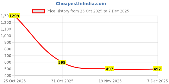 myntra.com GRISHVA 2-Pcs Green & Grey Printed 500 GSM Anti-Slip Bath Rugs grishva Price History Graph from 25 Oct 2025 to 6 Dec 2025