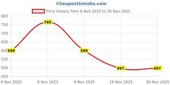 myntra.com GRISHVA 2-Pcs Yellow & Grey Printed 500 GSM Anti-Slip Bath Rugs grishva Price History Graph from 6 Nov 2025 to 30 Nov 2025