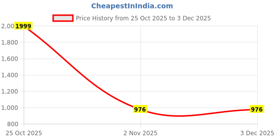 myntra.com GRISHVA 2Pcs Blue & White Leaf Printed Anti-Skid Kitchen Mats grishva Price History Graph from 25 Oct 2025 to 2 Dec 2025