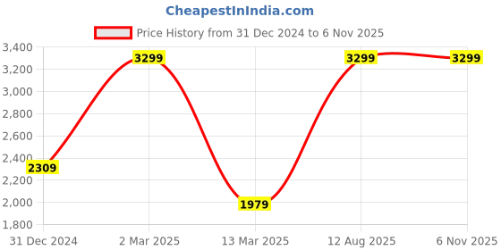 myntra.com Grit and Flair Men Jean Slim Fit Jeans grit and flair Price History Graph from 31 Dec 2024 to 6 Nov 2025