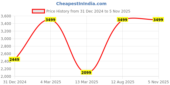 myntra.com Grit and Flair Men Jean Slim Fit Mildly Distressed Jeans grit and flair Price History Graph from 31 Dec 2024 to 4 Nov 2025