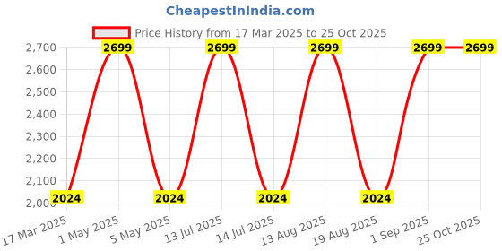 myntra.com Grit and Flair Men Jean Straight Fit Light Fade Jeans grit and flair Price History Graph from 17 Mar 2025 to 25 Oct 2025