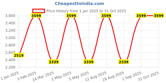 myntra.com Grit and Flair Men Washed Cotton Denim Jacket grit and flair Price History Graph from 1 Jan 2025 to 31 Oct 2025