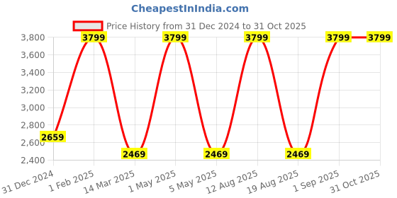 myntra.com Grit and Flair Men Washed Cotton Denim Jacket grit and flair Price History Graph from 31 Dec 2024 to 31 Oct 2025