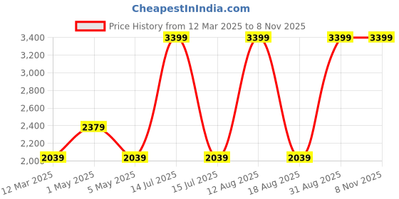 myntra.com Grit and Flair Women Cotton Crop Denim Jacket grit and flair Price History Graph from 12 Mar 2025 to 7 Nov 2025