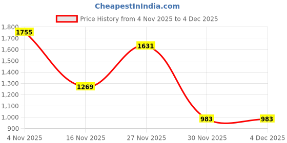 myntra.com Grit N Groove Boys Checked Shirt with Trousers grit n groove Price History Graph from 4 Nov 2025 to 4 Dec 2025