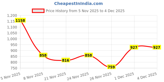 myntra.com Grit N Groove Boys Printed Sweatshirt grit n groove Price History Graph from 5 Nov 2025 to 4 Dec 2025