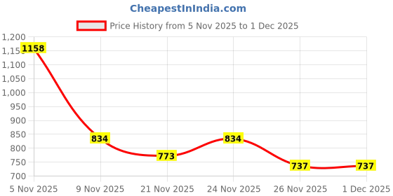 myntra.com Grit N Groove Boys Printed Sweatshirt grit n groove Price History Graph from 5 Nov 2025 to 1 Dec 2025