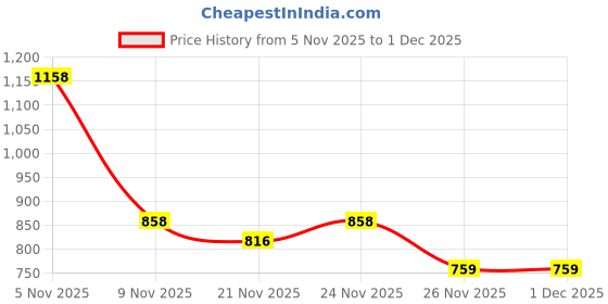 myntra.com Grit N Groove Boys Printed Sweatshirt grit n groove Price History Graph from 5 Nov 2025 to 30 Nov 2025