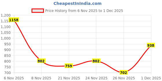 myntra.com Grit N Groove Boys Printed Sweatshirt grit n groove Price History Graph from 6 Nov 2025 to 1 Dec 2025