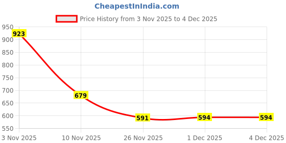 myntra.com Grit N Groove Boys Relaxed Printed Casual Shirt grit n groove Price History Graph from 3 Nov 2025 to 3 Dec 2025