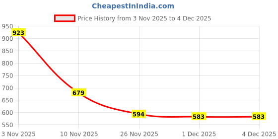 myntra.com Grit N Groove Boys Relaxed Printed Casual Shirt grit n groove Price History Graph from 3 Nov 2025 to 4 Dec 2025