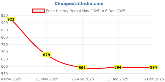 myntra.com Grit N Groove Boys Relaxed Printed Casual Shirt grit n groove Price History Graph from 4 Nov 2025 to 5 Dec 2025