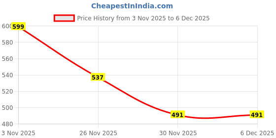 myntra.com Grit N Groove Boys Tshirts grit n groove Price History Graph from 3 Nov 2025 to 5 Dec 2025