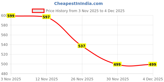 myntra.com Grit N Groove Boys Tshirts grit n groove Price History Graph from 3 Nov 2025 to 4 Dec 2025