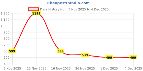 myntra.com Grit N Groove Boys Typography Printed T-shirt grit n groove Price History Graph from 3 Nov 2025 to 4 Dec 2025