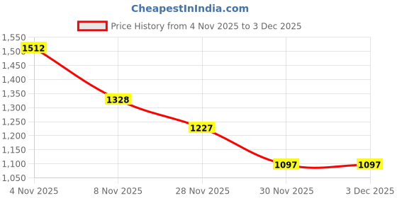 myntra.com Grit N Groove Floral Print Flutter Sleeve A-Line Dress grit n groove Price History Graph from 4 Nov 2025 to 2 Dec 2025