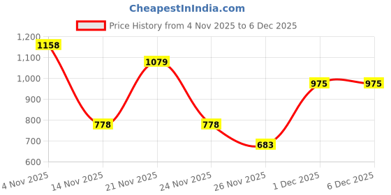 myntra.com Grit N Groove Girls Printed Sweatshirt grit n groove Price History Graph from 4 Nov 2025 to 5 Dec 2025