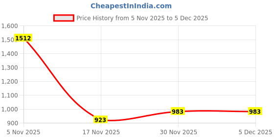 myntra.com Grit N Groove Girls Printed T-shirt with Pyjamas grit n groove Price History Graph from 5 Nov 2025 to 5 Dec 2025