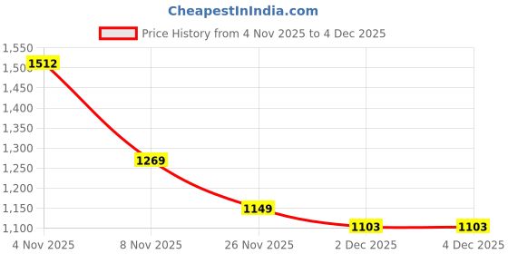 myntra.com Grit N Groove Print Fit & Flare Dress grit n groove Price History Graph from 4 Nov 2025 to 4 Dec 2025