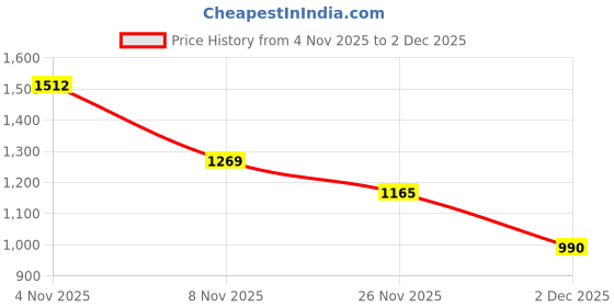 myntra.com Grit N Groove Print Fit & Flare Dress grit n groove Price History Graph from 4 Nov 2025 to 2 Dec 2025