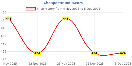 myntra.com GRITPRO AIRWAVE Men Printed Gym Innerwear Vest gritpro Price History Graph from 4 Nov 2025 to 5 Dec 2025