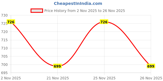 myntra.com GRITPRO Bra Full Coverage gritpro Price History Graph from 2 Nov 2025 to 26 Nov 2025