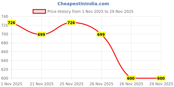 myntra.com GRITPRO Bra Full Coverage gritpro Price History Graph from 1 Nov 2025 to 29 Nov 2025
