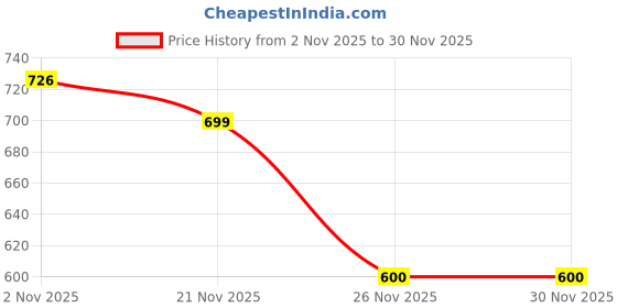 myntra.com GRITPRO Colourblocked Bralette Bra Full Coverage gritpro Price History Graph from 2 Nov 2025 to 29 Nov 2025