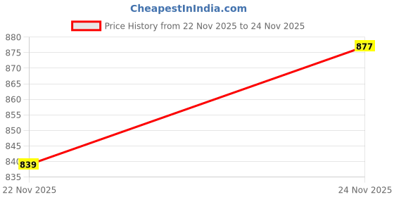 myntra.com GRITPRO Crop Top gritpro Price History Graph from 22 Nov 2025 to 24 Nov 2025