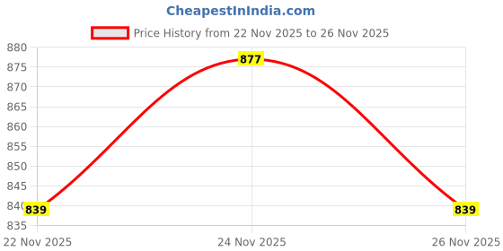 myntra.com GRITPRO Crop Top gritpro Price History Graph from 22 Nov 2025 to 24 Nov 2025