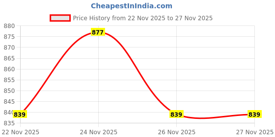 myntra.com GRITPRO Crop Top gritpro Price History Graph from 22 Nov 2025 to 24 Nov 2025