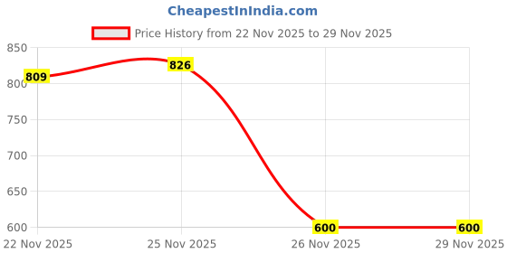 myntra.com GRITPRO Cut and Sew Slip ON Medium Support Full Coverage Bra gritpro Price History Graph from 22 Nov 2025 to 29 Nov 2025