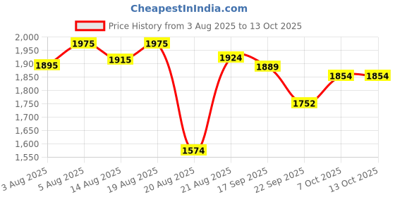 myntra.com GRITPRO Dynamic Drive Men Mock Collar Track Suit gritpro Price History Graph from 3 Aug 2025 to 13 Oct 2025