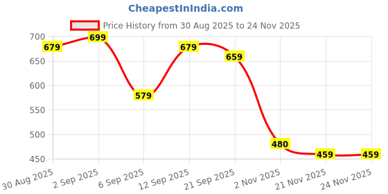 myntra.com GRITPRO Embroidered Baseball Cap gritpro Price History Graph from 30 Aug 2025 to 23 Nov 2025