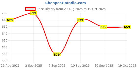 myntra.com GRITPRO Embroidered Baseball Cap gritpro Price History Graph from 29 Aug 2025 to 18 Oct 2025