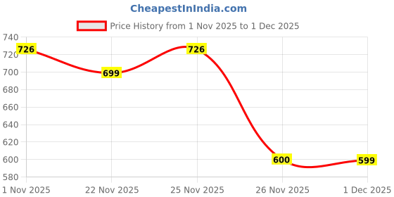 myntra.com GRITPRO Full Coverage Non Padded Non-Wired Seamless Workout Bra gritpro Price History Graph from 1 Nov 2025 to 1 Dec 2025