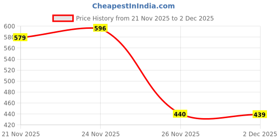 myntra.com GRITPRO Geometric Printed Round Neck Regular Fit T-shirt gritpro Price History Graph from 21 Nov 2025 to 2 Dec 2025