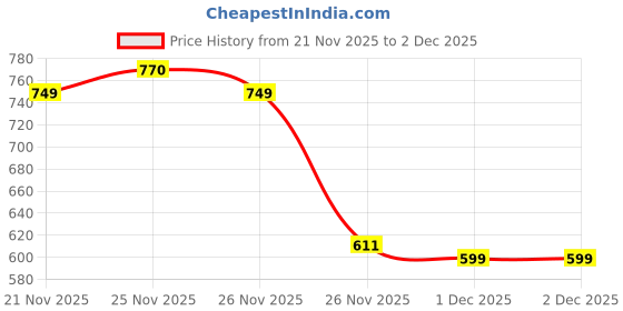 myntra.com GRITPRO High-Rise Ankle Length Tights gritpro Price History Graph from 21 Nov 2025 to 2 Dec 2025