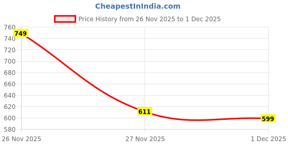 myntra.com GRITPRO High-Rise Ankle Length Tights gritpro Price History Graph from 26 Nov 2025 to 1 Dec 2025