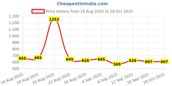 myntra.com GRITPRO Men Abstract Printed Round Neck T-shirt gritpro Price History Graph from 14 Aug 2025 to 29 Oct 2025