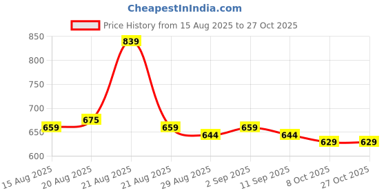 myntra.com GRITPRO Men Applique T-shirt gritpro Price History Graph from 15 Aug 2025 to 27 Oct 2025