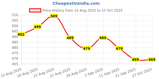 myntra.com GRITPRO Men Applique T-shirt gritpro Price History Graph from 15 Aug 2025 to 27 Oct 2025